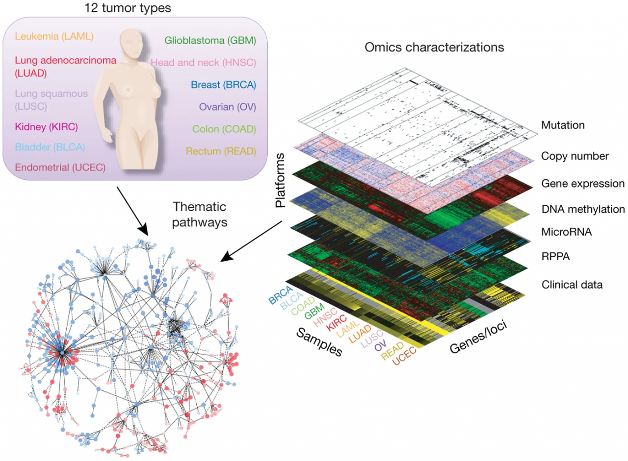 TCGA Scientific Computing And Data