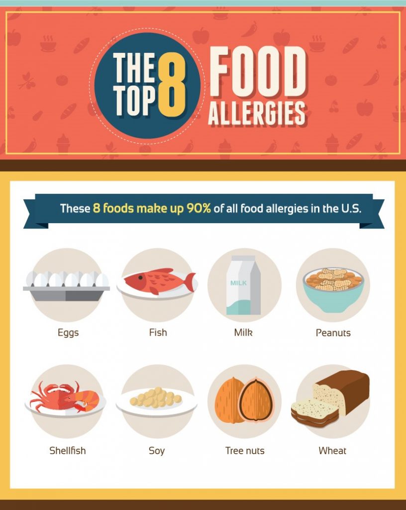 This diagram identifies the top 8 food allergies. 