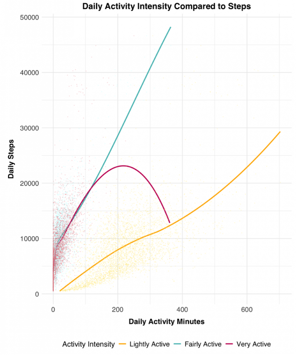 Fitbit First Look: Revealing Initial Activity Patterns from CPP Tracker ...