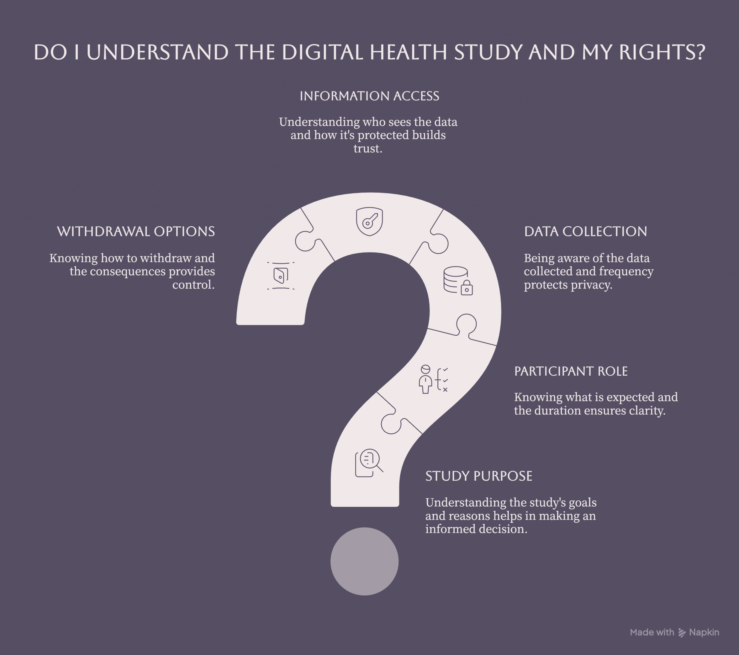 Graphic listing key questions a good research consent process should answer, including what the study is about, what participants will do, what data are collected, who can see the information, and whether they can change their mind.