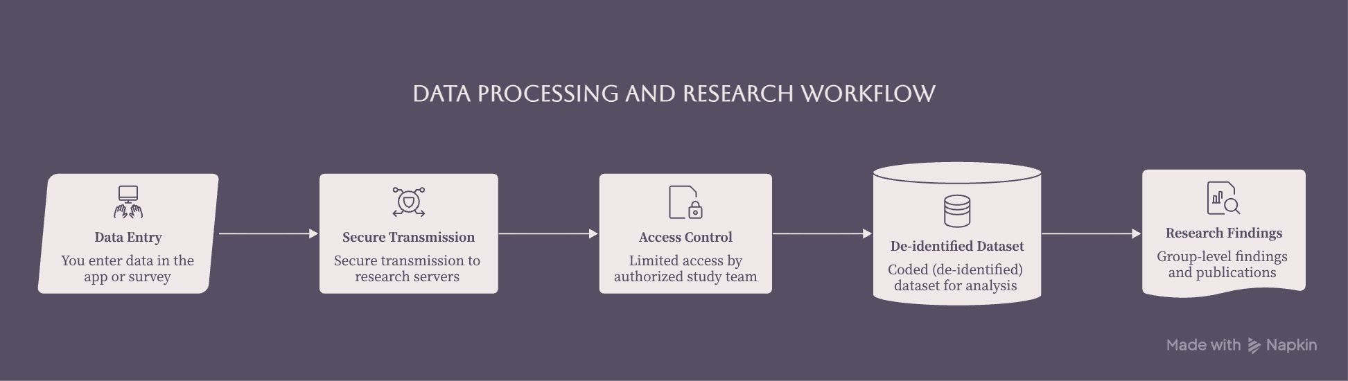 Flowchart showing the path of your data in a digital health study, from entering information in the app, to secure storage on research servers, limited access by the study team, de-identified analysis, and group-level results