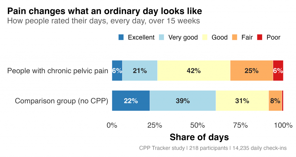 Pain changes what an ordinary day looks like. How people rated their days, based on data collected over 15 weeks from 218 CPP Tracker participants (Ensari Lab, 2026).
