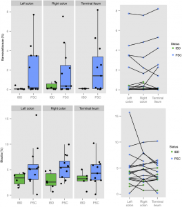 The relative abundance of Barnesiellaceae and Blautia in PSC and non-PSC-IBD at multiple locations. Boxplots (left panel) show the mean and variance of the relative abundance; Dot plots (right panel) show the relative abundance for each individual samples and the lines link the samples from the same subject. Green: non-PSC IBD; blue: PSC.