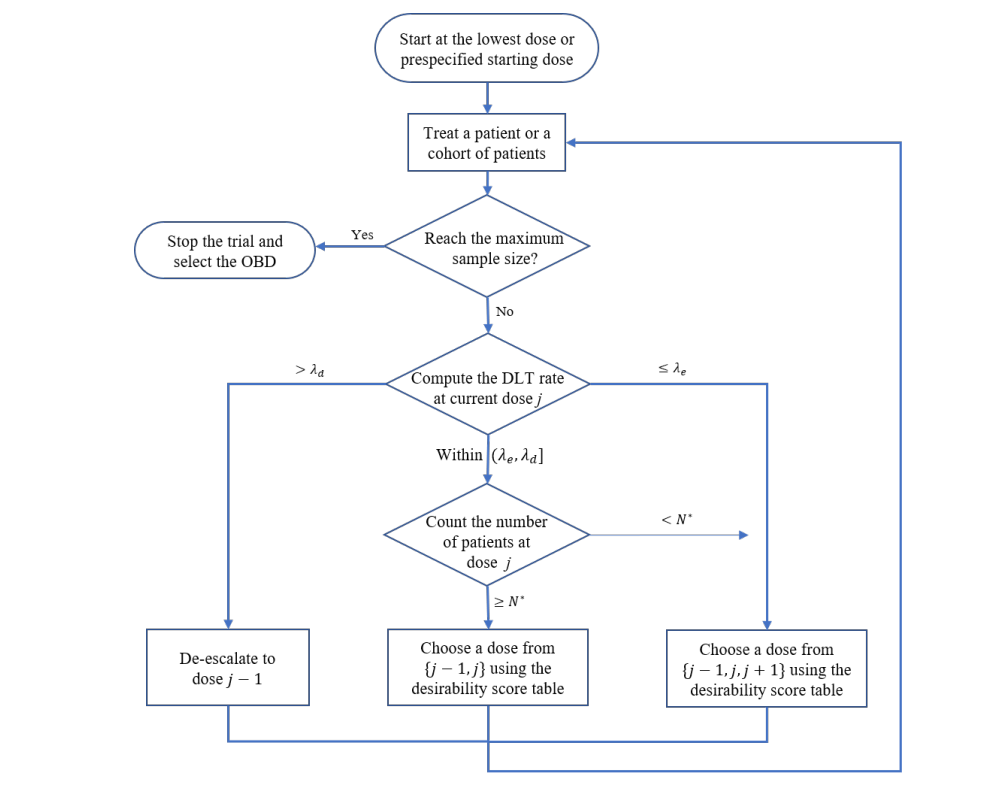 Bayesian Optimal Interval Phase I/II Decision Tree